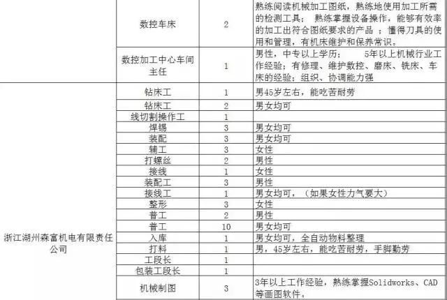 300家用人单位，15000个岗位等着你！