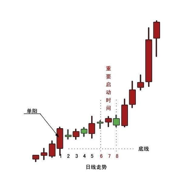 记住牛股大涨前的选股形态，买了你就会赚很多