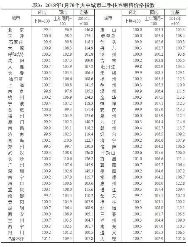 2018年1月的统计数据出炉，房价降了吗？