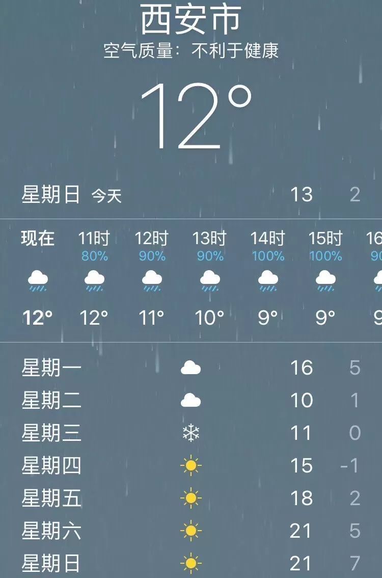 降温6度~未来几天下雨又降温，厚衣服赶紧穿起来~