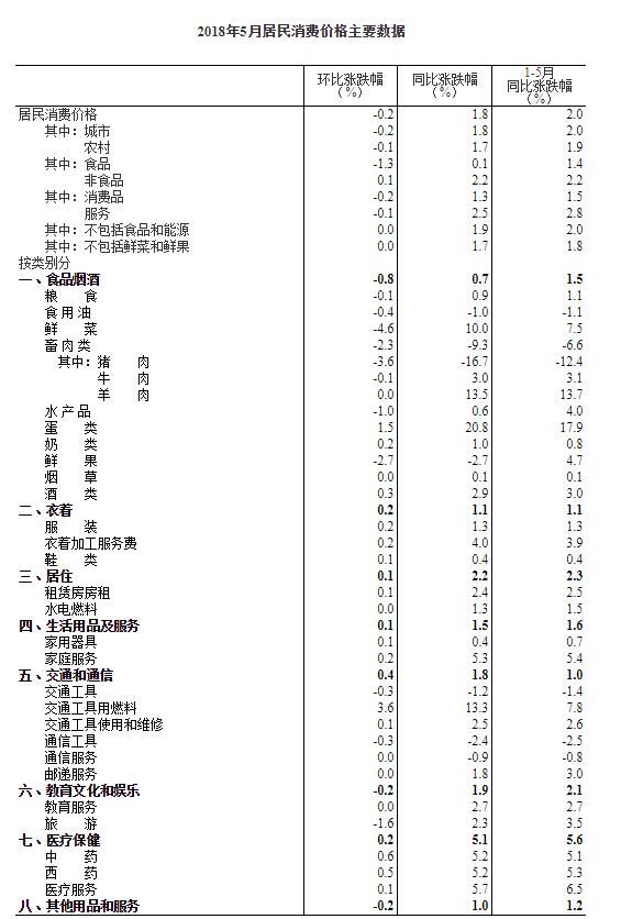 国家统计局:5月份居民消费价格同比上涨1.8%