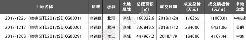 开局不凡!顺德地价直逼南沙!广州供应猛增340%!