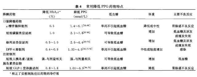 “医生，我餐后血糖高怎么办?”