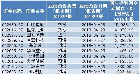 收藏！16股获海外机构扎堆调研！中报预增翻倍股名单出炉