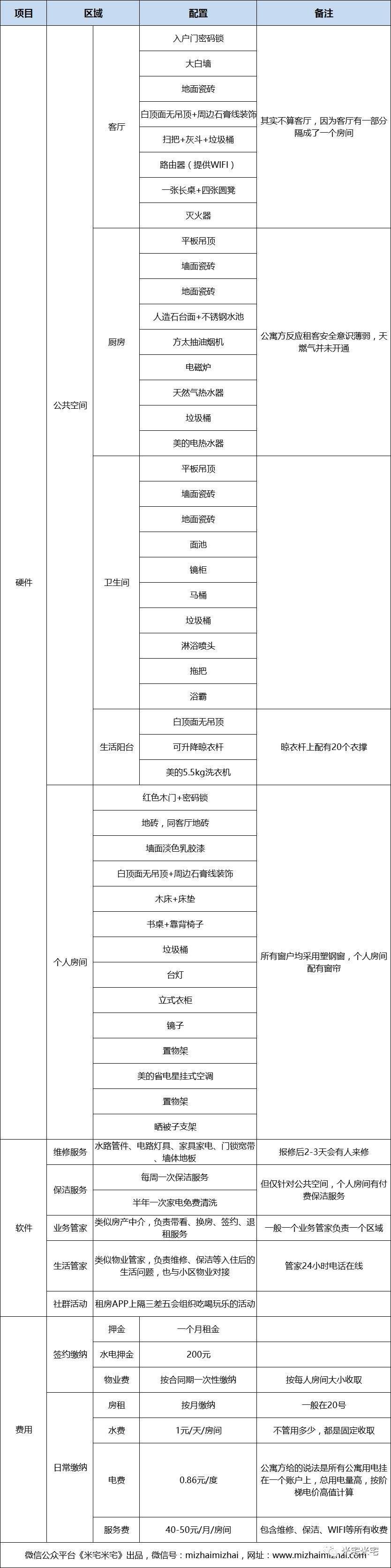 住长租公寓是什么样的体验?比租小区划算吗?
