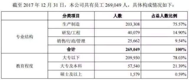 大消息!富士康要来A股了!全球500强第27位，年入3500亿