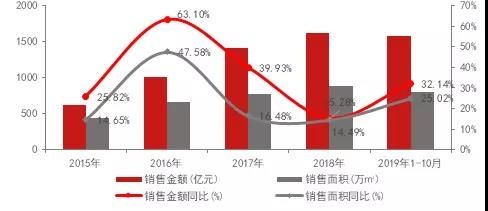 预收账款周转率