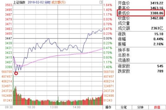 A股罕见巨震，大跌后如何聪明的建仓、加仓？