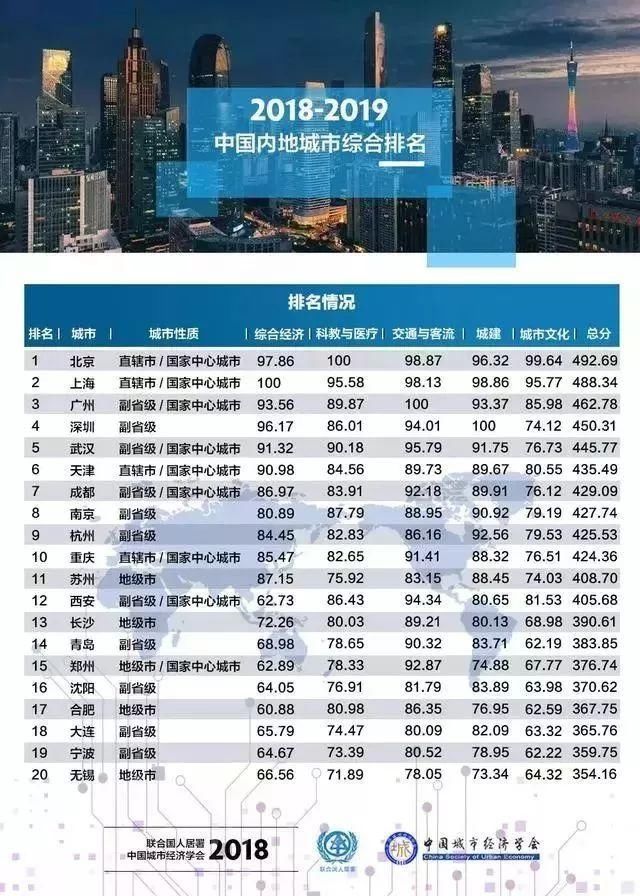 2018-2019中国内地城市综合排名20强:武汉稳