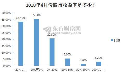 五月A股市场怎么走？九张调查图纵览A股：逾半数股民“按兵不动”