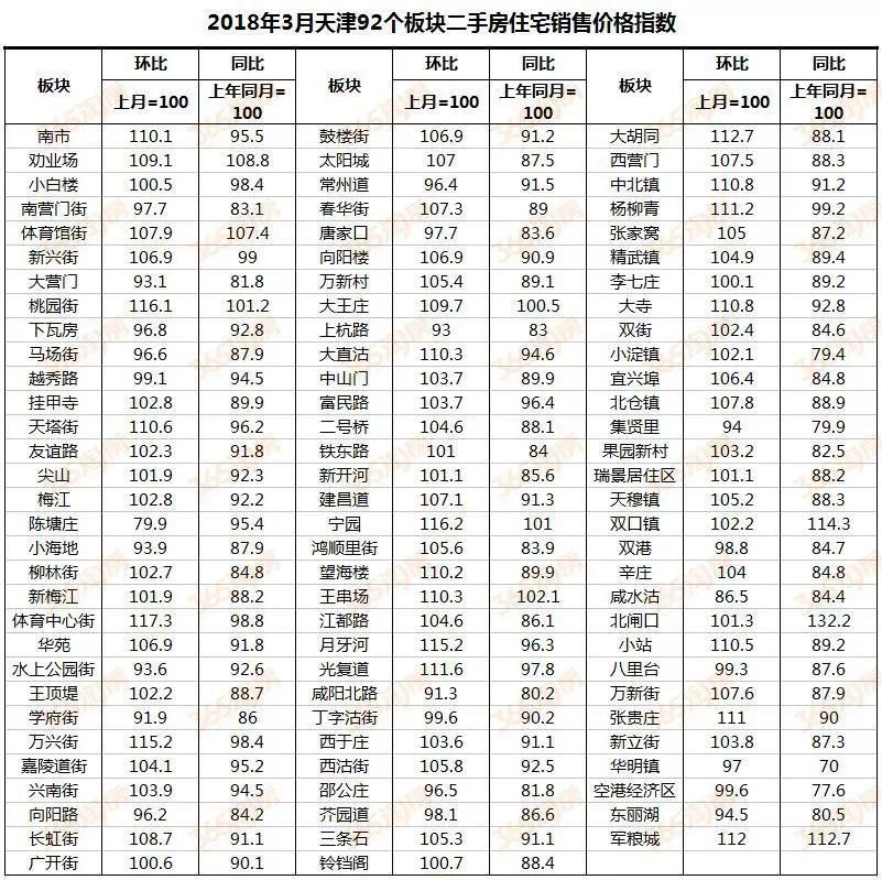 来势汹汹!最高涨17%、成交期仅1天……天津二手房强势回暖!