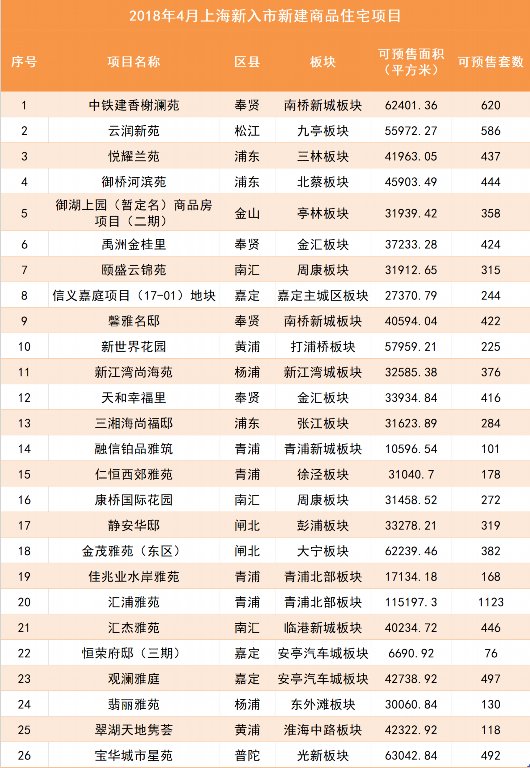 上海4月份新房供应量创22个月来新高!
