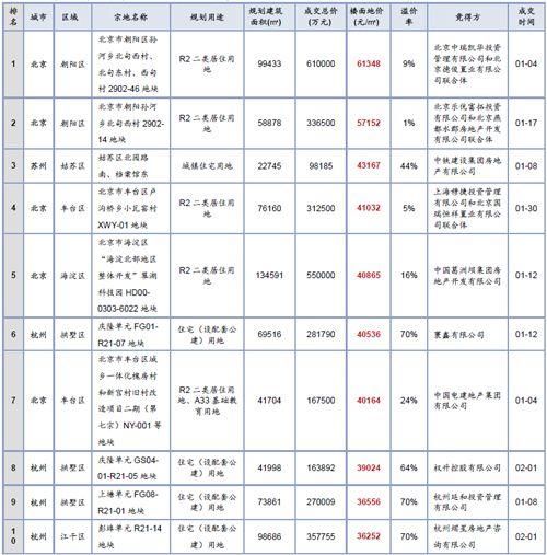 土地季报：整体供应增近4成 出让金总额上行