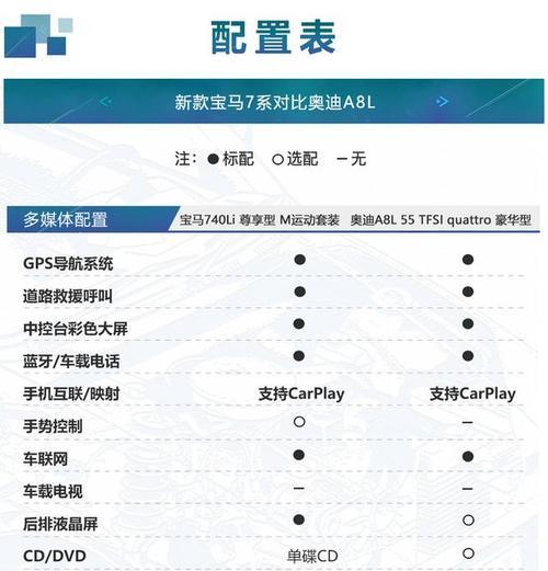 百万元豪华座驾推荐 新款宝马7系\/奥迪A8L该选