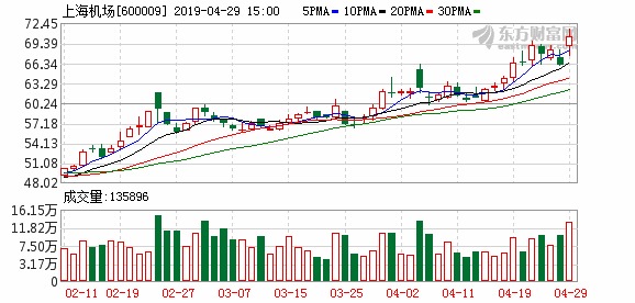 沪指杀跌收6连阴上海机场、迈瑞医疗等22只个
