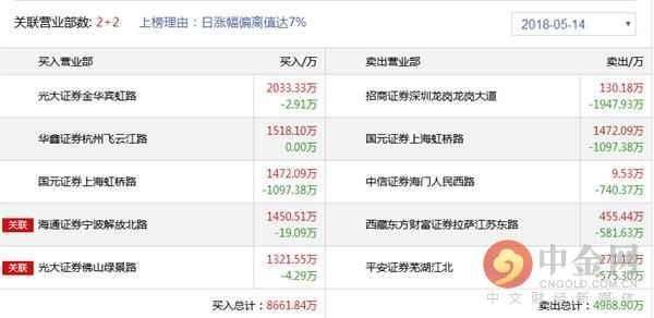 中金网0514龙虎榜点评：欢乐海岸出货宏川智慧