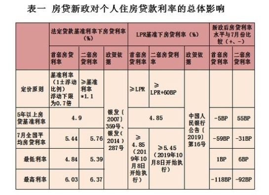 房贷新政后利率会降吗