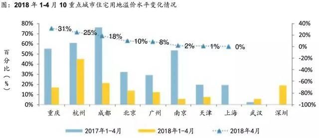 土地交易市场火爆，但是没有形成硝烟四起的地王争夺战