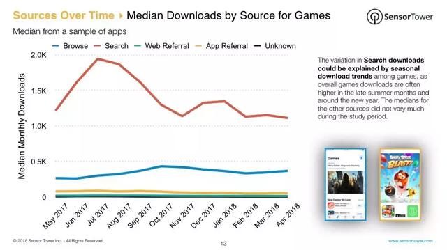 iOS游戏用户来源数据报告:超56%用户来自搜索，广告依赖度变高