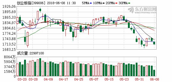 A股三大股指集体下挫 金融和周期板块领跌