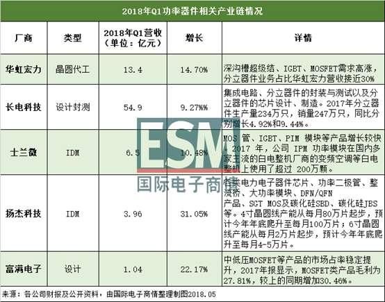 功率器件缺货蔓延 Q2交期持续延长