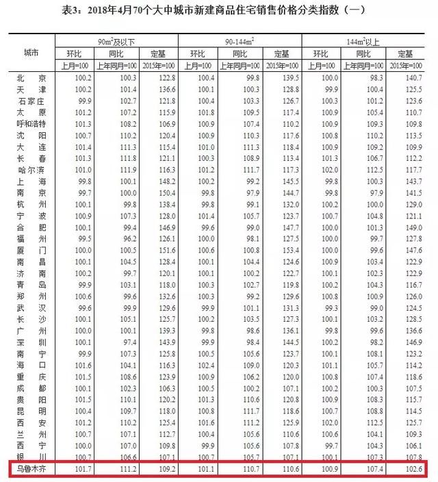 全国70城房价来了，乌鲁木齐4月又涨了