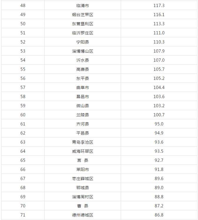 山东137个县区最新排行榜!你家排第几?