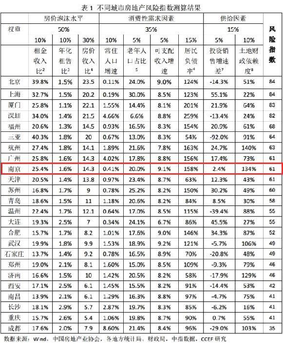 江苏房产风险最大的城市，买房要15年，居民负债率高达160%!