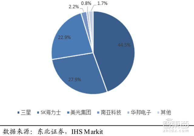 一文看懂暴涨的全球内存市场！比芯片卖得多，三星垄断，国产空白