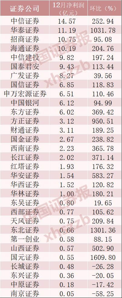 券商2019年业绩预增