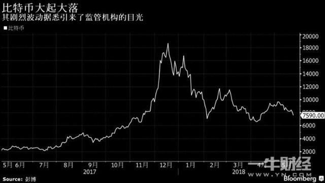 美国突然宣布！比特币跌破7300美元，数字货币又要“一片倒”？