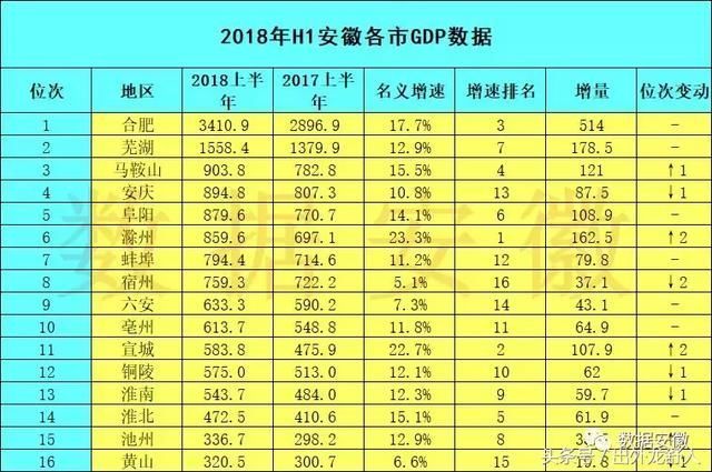 上半年安徽各市GDP新鲜出炉!合肥芜湖马鞍山