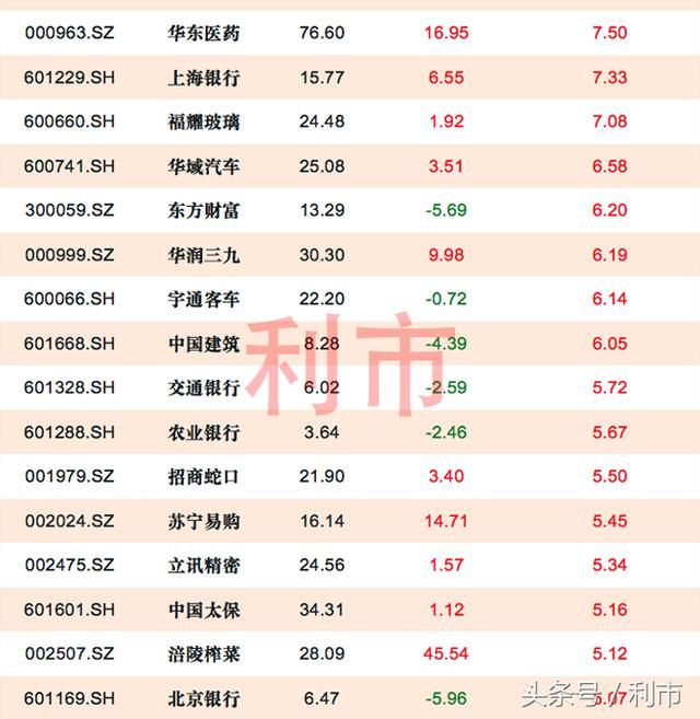 外资加仓5亿以上个股一览，其中15家近两个月不涨反跌