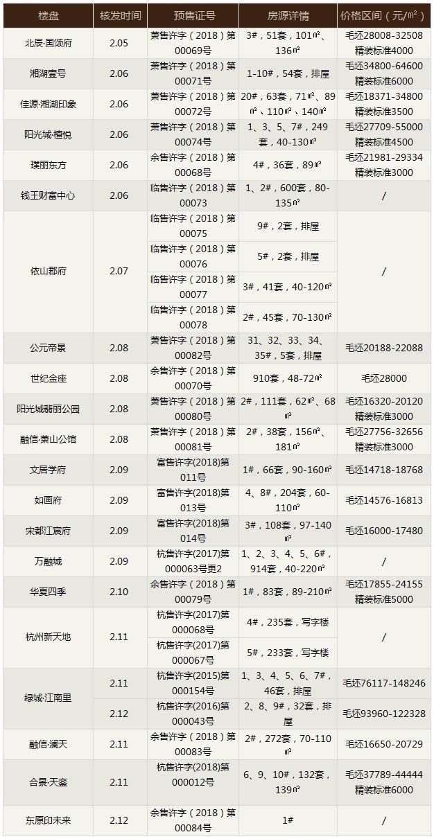 机会来了!本周杭城21个楼盘领出预售证，3个楼盘开盘，其中“1字