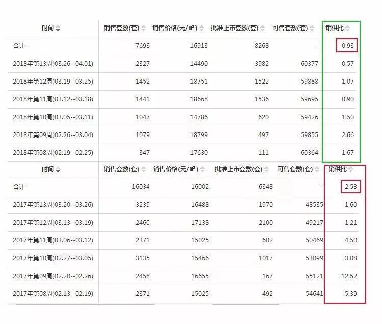 一年少卖9.5万套!调控后的广州市场，有几件事必须要知道