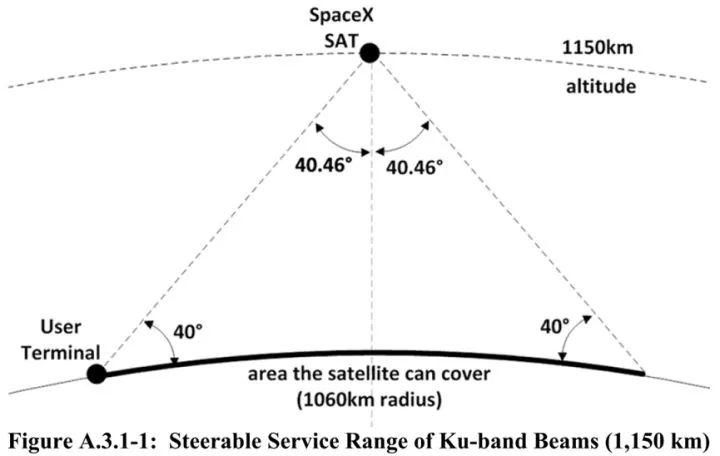 SpaceX又上头条!马斯克的卫星互联网项目即将发射，4425颗卫星202