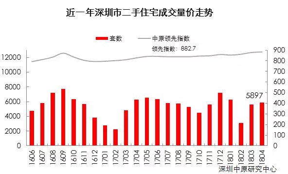 深圳房价迎19连跌!上月跌6元 这月再跌16元