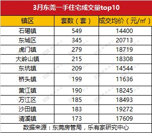 东莞3月供应略紧，新房二手房成交量逐渐回升