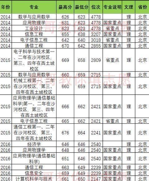 北京邮电大学竞争惨烈专业排行榜，勋哥高考志愿填报系统指导