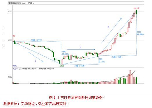 [探秘]霜冻天气引发暴涨 做多苹果期货最好时机已过