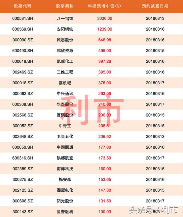 年报预告：业绩预增超100%，这些个股下周披露年报