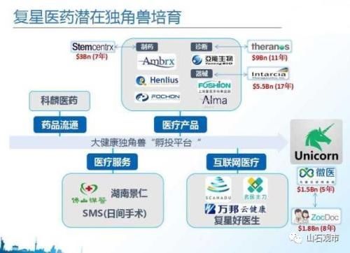 复星和平安眼中的独角兽:3个要点两点概述 离不开4点