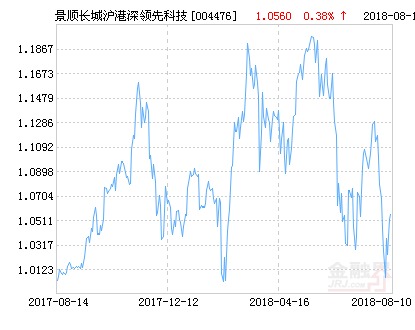 景顺长城沪港深领先科技股票净值下跌1.52%