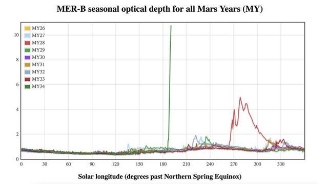 约合四分之一地球的巨大沙尘暴肆虐火星，NASA机遇号或被“冻死”