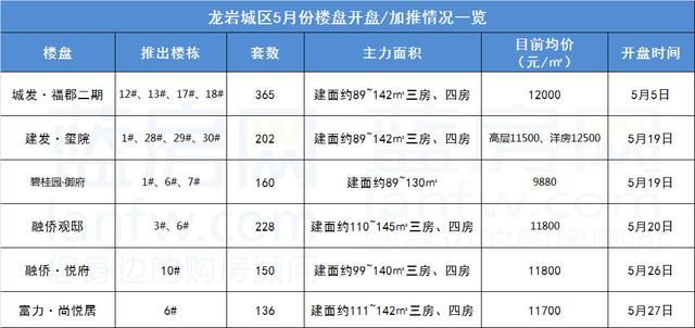 数据月报龙岩楼市红五月热潮涌动 反超“金三银四”销量