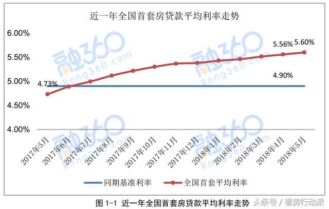 买房难已成为不争的事实！房贷利率连涨17个月