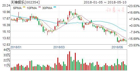 11家公司新闻现重大利空