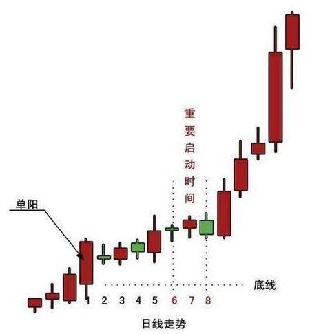 金牌操盘手:手把手教你“单阳不破”，只分享一次!