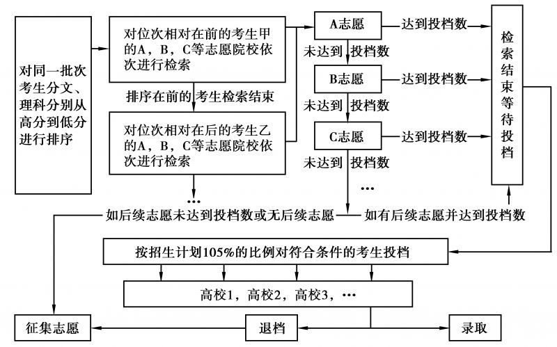 批次!关于各和平志愿填报技巧志愿重磅行志愿要分清闭眼请天黑顺序图片