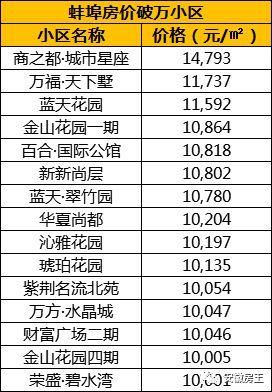 恐怖!蚌埠1万\/新房被秒光，房价冲击2万!阜阳2万+、芜湖1.7万、